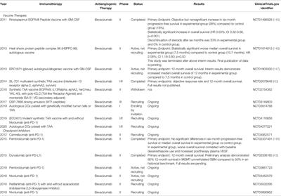 Interactions Between Anti-Angiogenic Therapy and Immunotherapy in Glioblastoma